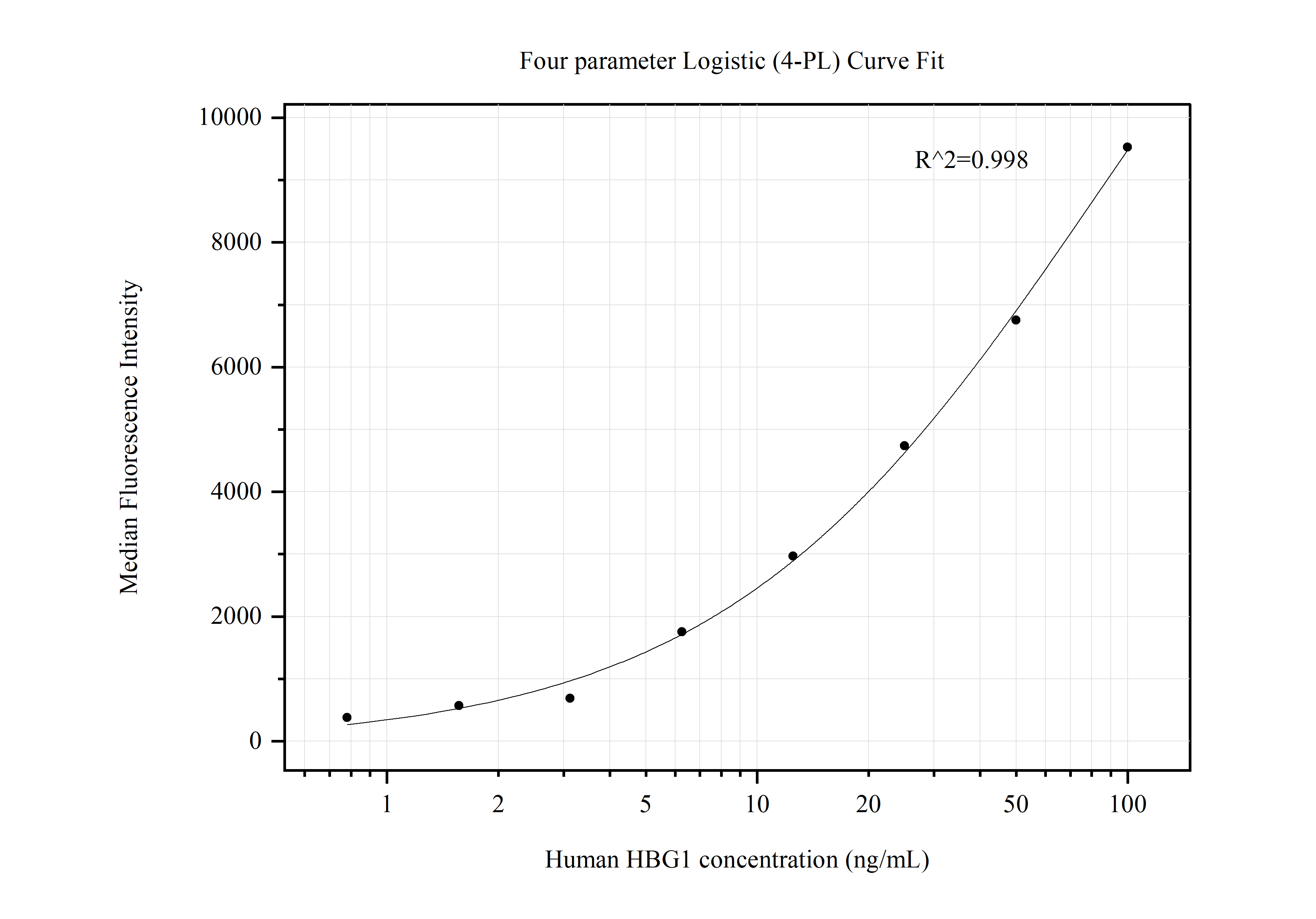 Cytometric bead array standard curve of MP50566-3